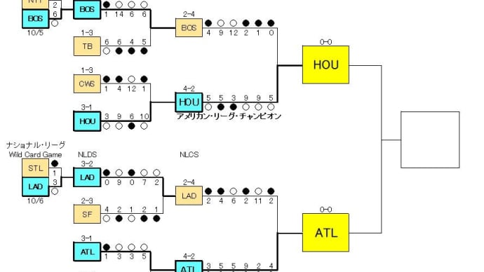 ＭＬＢプレーオフ２０２１、ＷＳ進出、もう１チームはＡＴＬ