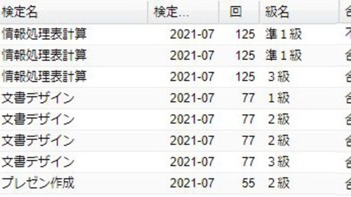 7月に実施した検定試験の合格証書が届いた