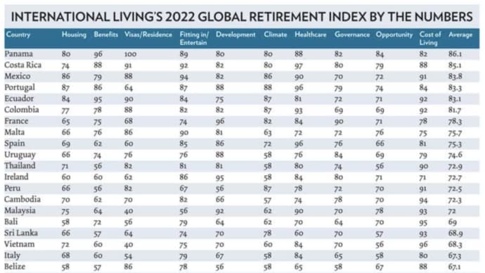 引退後の最高移住地ベスト・ランキングが発表