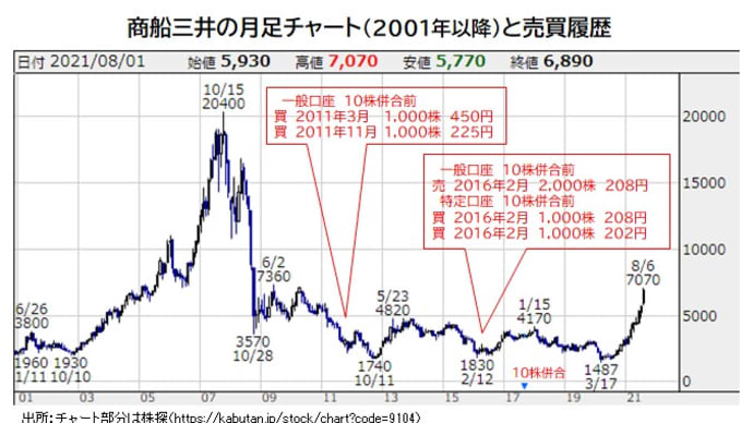 個別銘柄：商船三井（配当利回り26.7%）