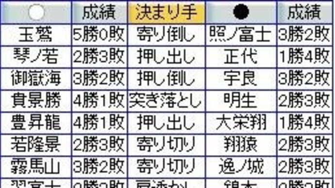 大相撲9月場所5日目