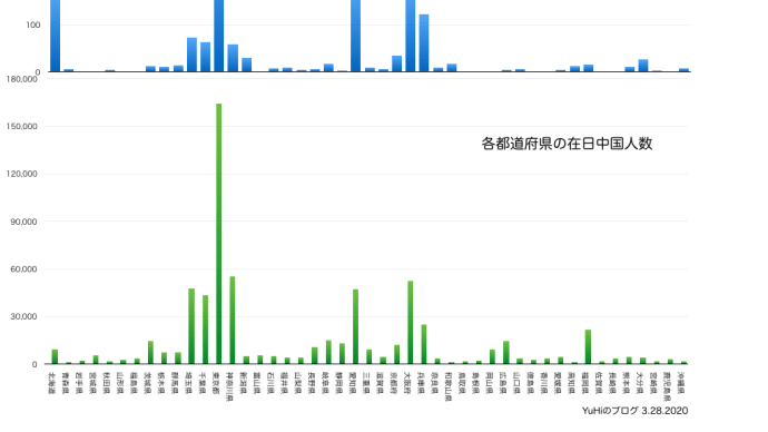 日本の新型コロナウイルス感染者数と在日中国人の数