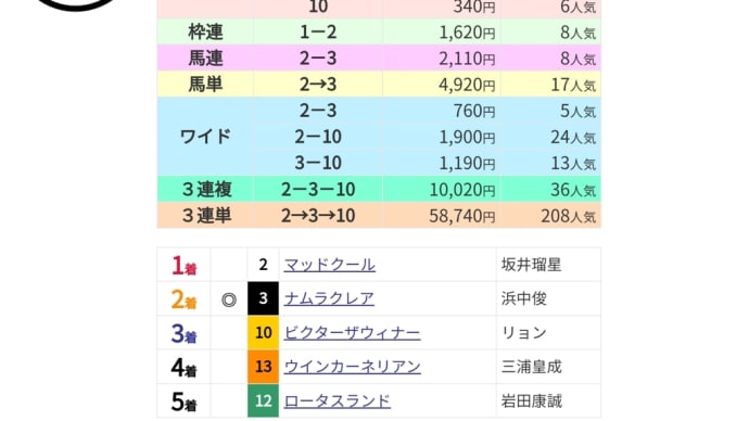 惜しいなぁナムラクレアが届かない
