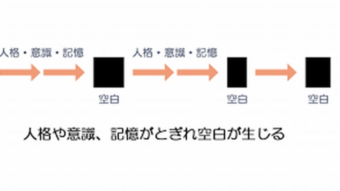 『解離性健忘』『解離性遁走』『憑依』『健忘のメカニズム』