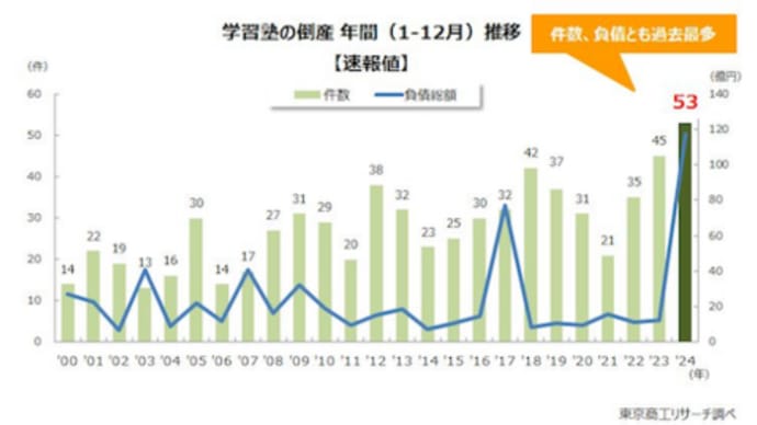 大学受験
