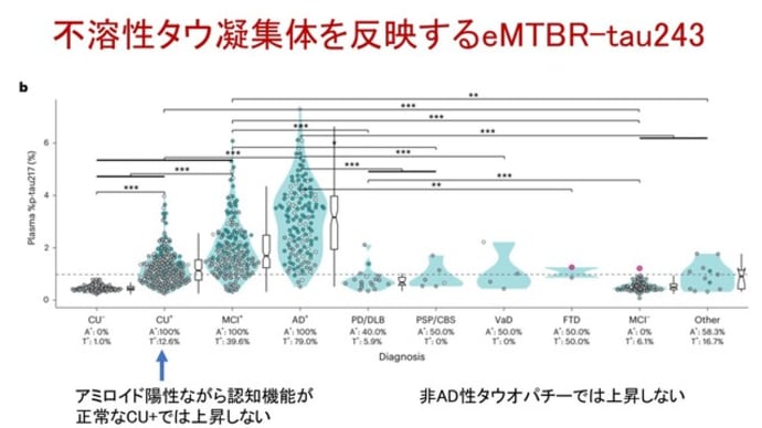 血液からタウ病理を正確に捉えるアルツハイマー病診断の新時代の到来 ― 準備はできているか?