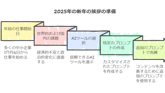 2025年 年頭挨拶・年頭訓示を生成AIに作らせるポイント