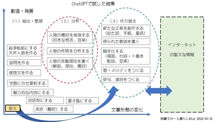チャットGPTで試した結果(まとめ)