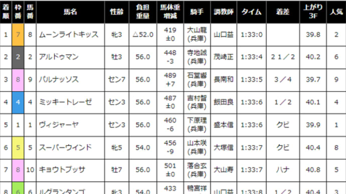 【ヴィジャーヤ】何とも言いようがありません(^^;) 12/15園田6R・5着