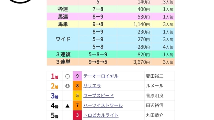 馬単をG1前にクリアでき