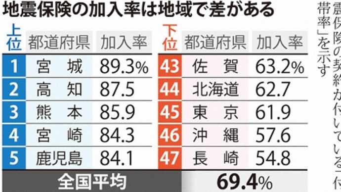 能登半島地震が起きた石川県は地震保険加入率が低く全国平均以下・地震発生予想の低さが一因／少数派