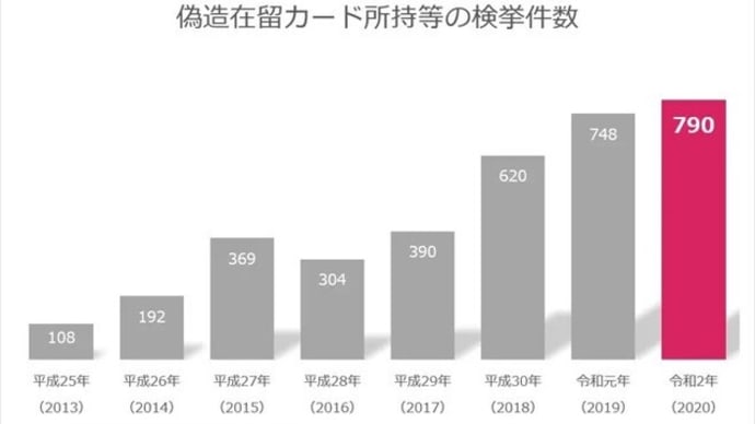 茨城工場C100人が偽造在留カード・・・