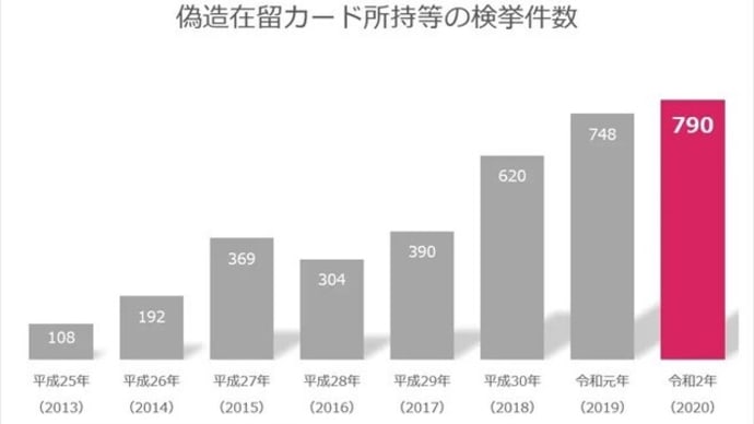 茨城工場C１００人が偽造在留カード・・・