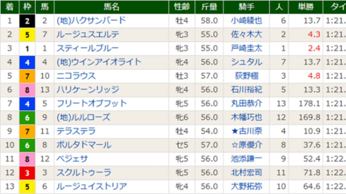 【テラステラ】まあ、仕方がないか… 11/3東京12R・9着