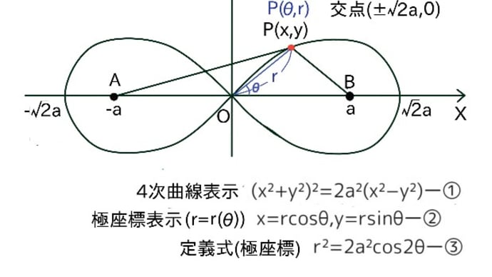 ガウスのレムニスケート曲線と弧長積分〜カール･フリードリヒ･ガウス”その５”