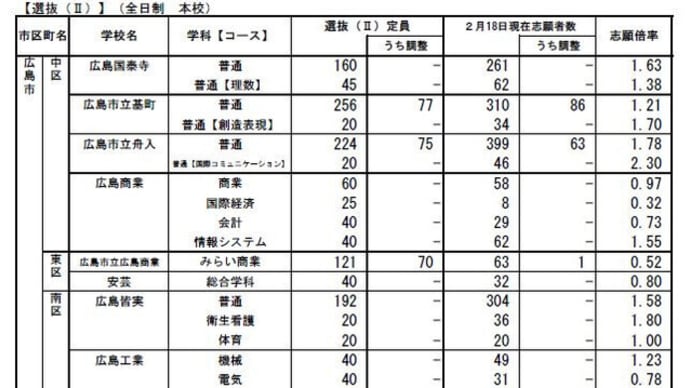 🌸広島県公立高校 入試倍率速報🌸