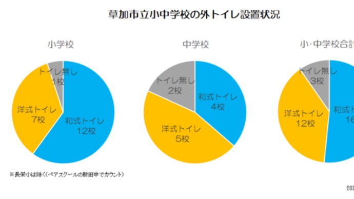 小中学校「外トイレ」の洋式化を