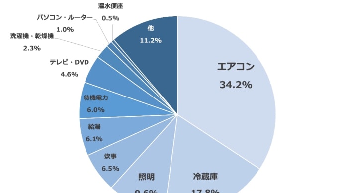 どの電化製品がどれくらいの電気代になってるの?