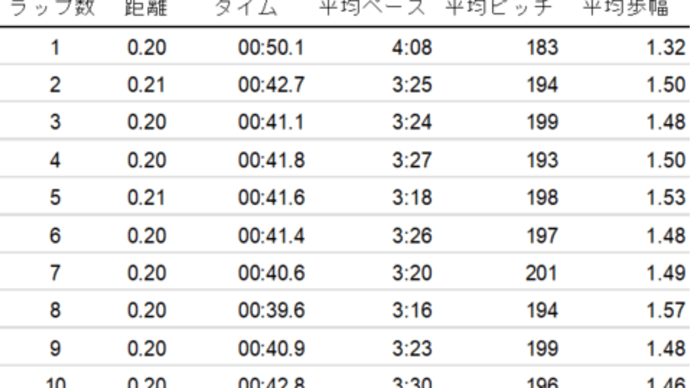 Runは刺激入れの200m x 10本、晩ごはんはグリーンカレーのレトルト + パクチー