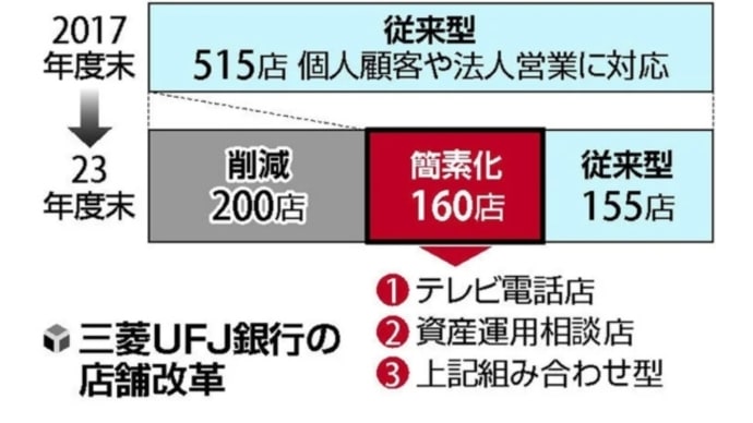 ゲサラQFS&UBI!三菱UFJ全支店の過半数【窓口なし】店舗に…TV電話で対応!三井住友銀行【銀行振込】年内終了!ゲサラQFS!銀行振込は【年内終了】Qフォンがやって来る!でしょうか!?