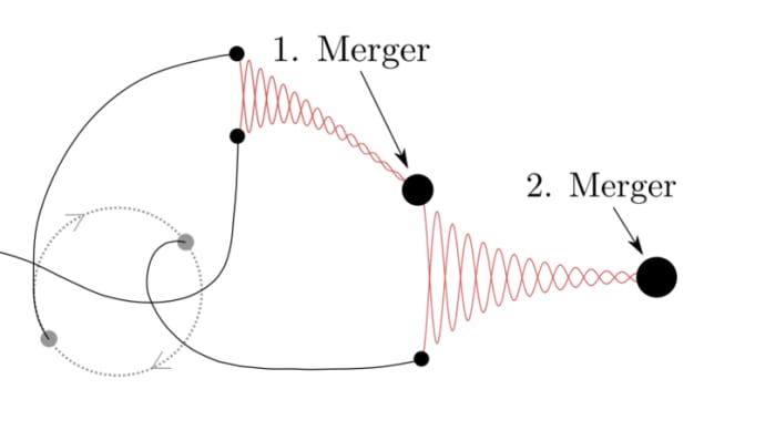 LIGO / Virgoは階層的な3体合併を検出しましたか?