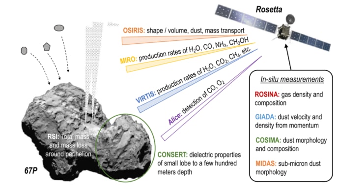 彗星 67P の塵とガス生成の定量的説明は謎のまま