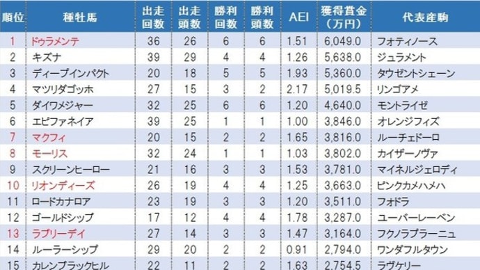 改めて種牡馬ランキング(JRA/2歳)を眺めてみて