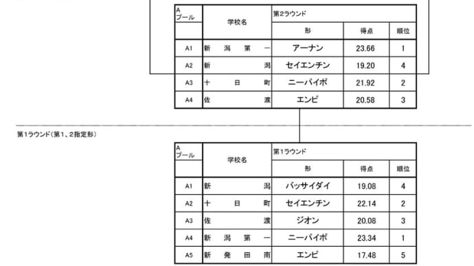 第42回全国高等学校空手道選抜大会新潟県予選会