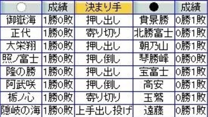 大相撲1月場所1日目