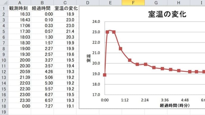 部屋の温度変化データ収集 再チャレンジ