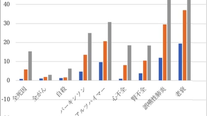 気になるニュース5。〜2022年の日本の「老衰」死の数が、2020年より3倍増加している意味〜