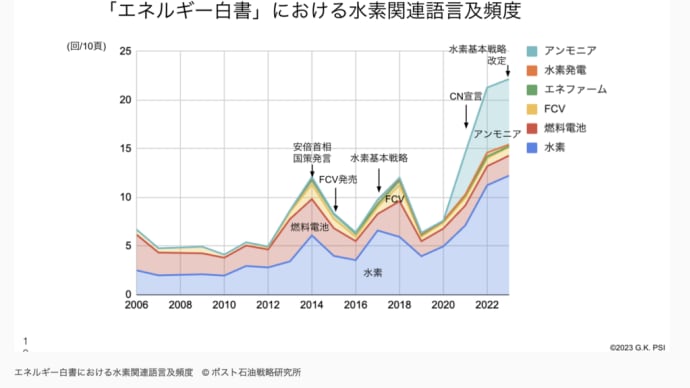 次世代エネルギーは「アンモニアと水素」か
