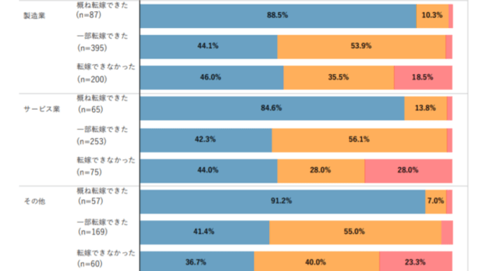 発注者が価格転嫁できないから下請けにも･･･！！