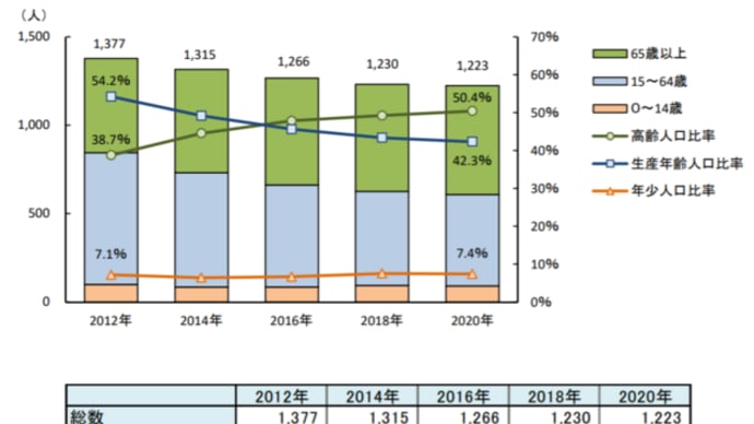 学園台年少人口：90人