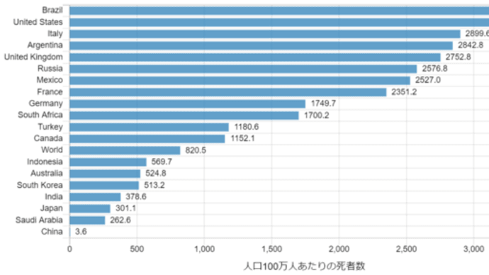 5週連続で世界一の感染大国