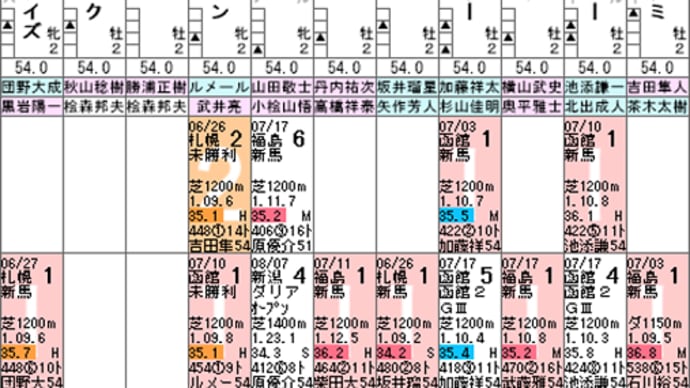 【キングエルメス】不安な最終追い切り(^^;)　8/22クローバー賞・出走確定