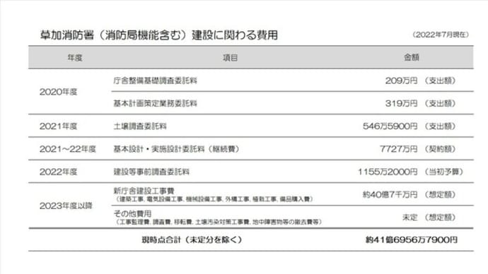 草加消防署の移転・建設事業費42億円を想定