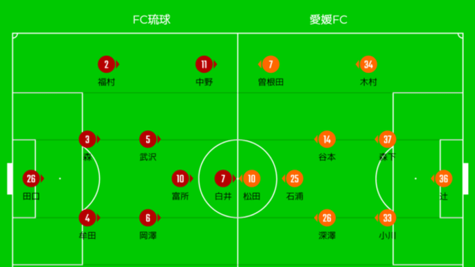 DAZN観戦　2023年J3リーグ第27節　FC琉球vs愛媛FC