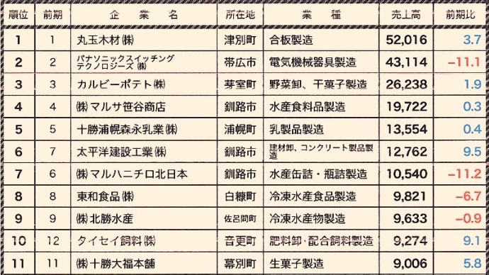 2019年度 北海道東部４管内（釧路・根室・十勝・オホーツク）の製造業売上高（上位20社）