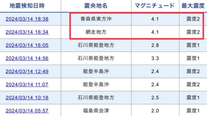 【地震・噴火フラグ】放射線(ラドン)濃度。ハワイ。マイアミ。日本。