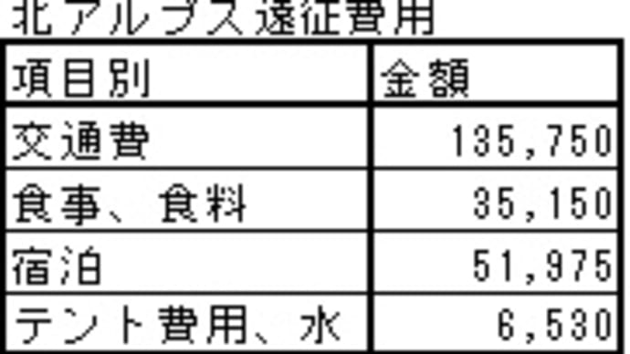 北アルプス遠征の費用