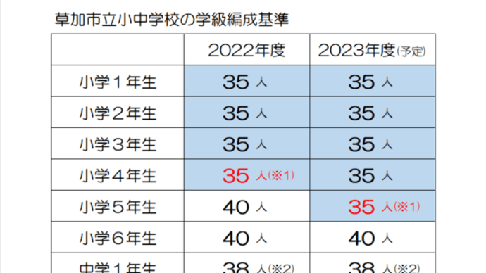 草加市立小中学校のクラス編成基準をまとめました【23年度は35人学級が小5まで拡大】