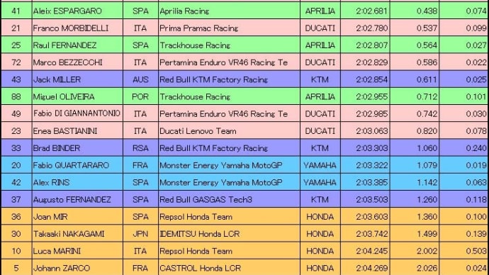 アメリカズGP予選2日目/SPR