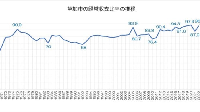 【草加市財政】経常収支の硬直化と50年