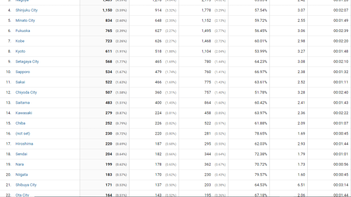 超遅報！2020年5月の当ブログ訪問者のグーグルアナリティスク解析。5/1～5/31に海外含む1032市区町村から29873名が。うち３名以上の訪問者がいる上位534市区町村を発表。岡山市は異常値。