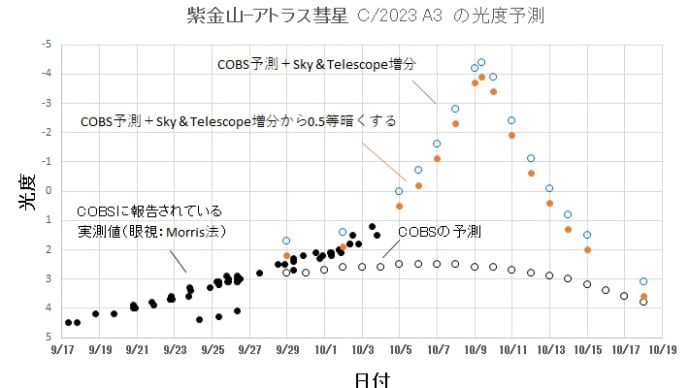 紫金山-アトラス彗星 C/2023 A3 の光度予測