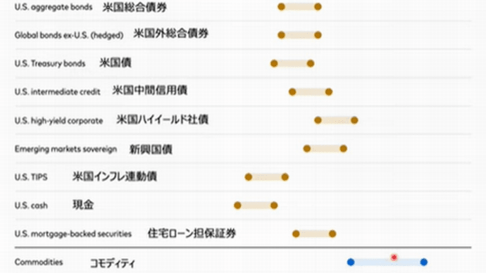 バンガード社予測する10年後の債権