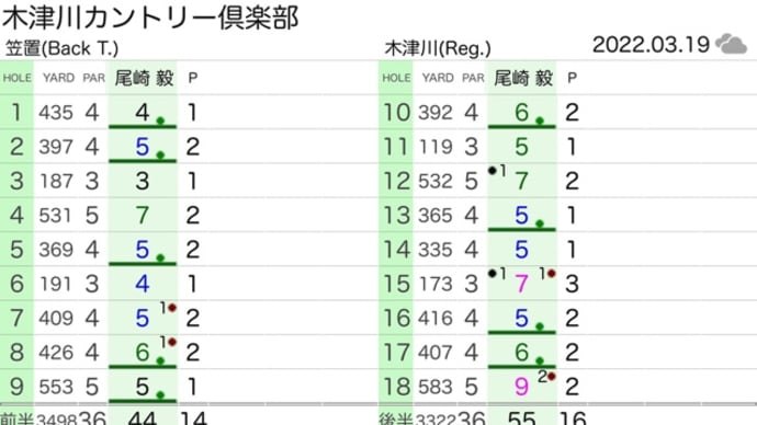 三連休の初日、木津川CCに行ってきました