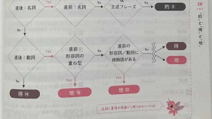 良書紹介：PAPAGO式台湾華語ⅡTOCFL Level２[A2]