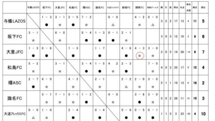 ゆさんでぃりーぐ冬開催 第3節結果